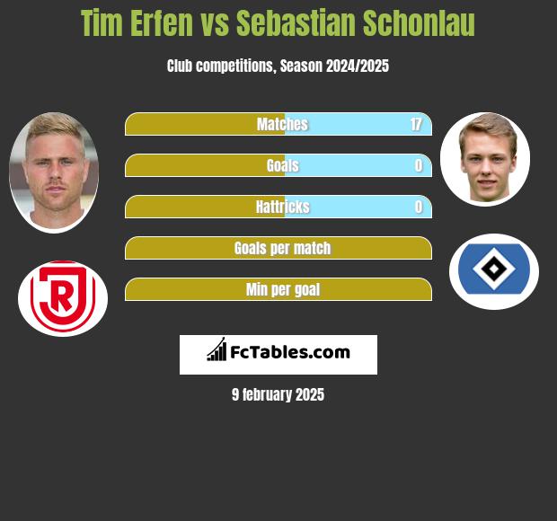 Tim Erfen vs Sebastian Schonlau h2h player stats