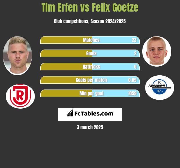 Tim Erfen vs Felix Goetze h2h player stats