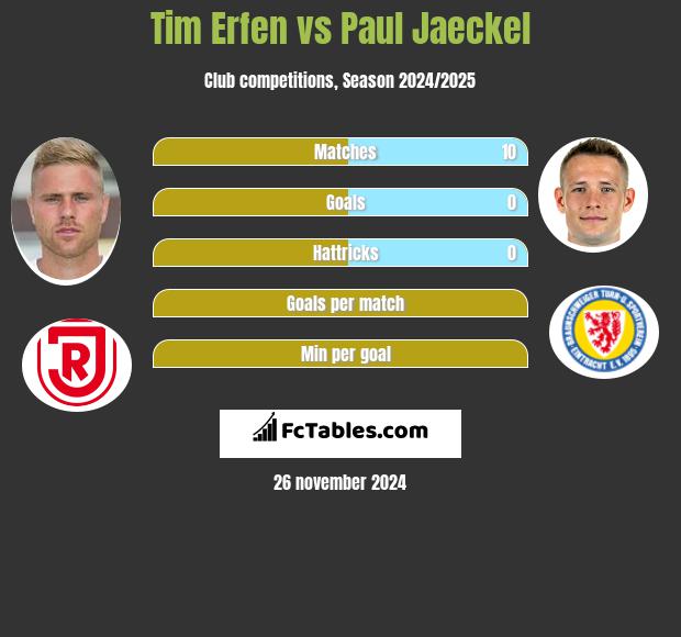 Tim Erfen vs Paul Jaeckel h2h player stats