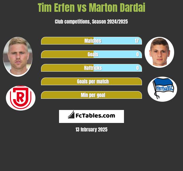 Tim Erfen vs Marton Dardai h2h player stats