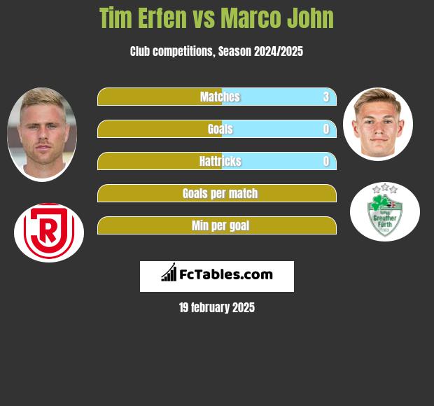 Tim Erfen vs Marco John h2h player stats