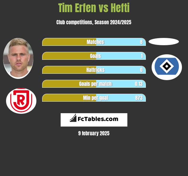 Tim Erfen vs Hefti h2h player stats