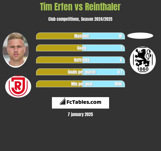 Tim Erfen vs Reinthaler h2h player stats