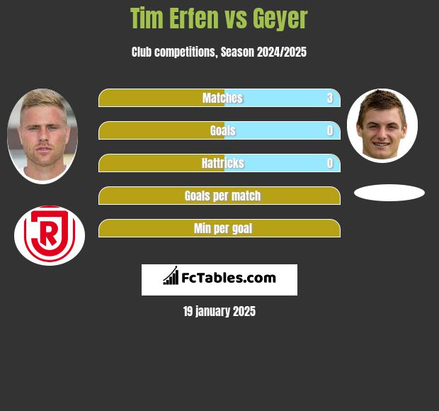 Tim Erfen vs Geyer h2h player stats