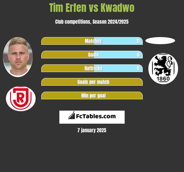 Tim Erfen vs Kwadwo h2h player stats