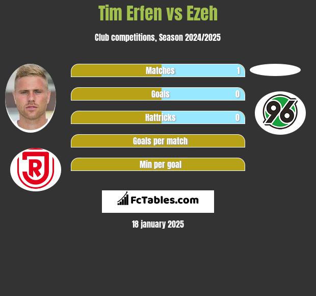 Tim Erfen vs Ezeh h2h player stats