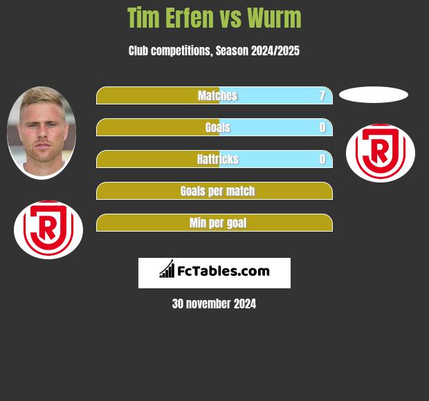 Tim Erfen vs Wurm h2h player stats