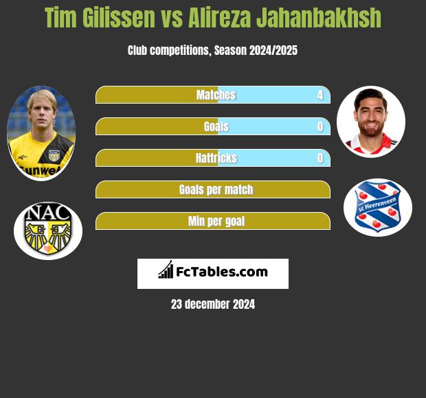 Tim Gilissen vs Alireza Jahanbakhsh h2h player stats