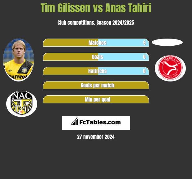 Tim Gilissen vs Anas Tahiri h2h player stats