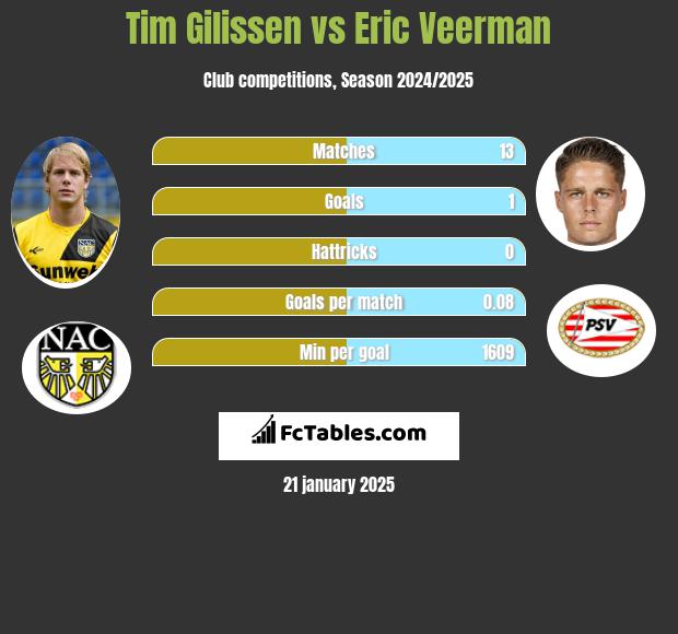 Tim Gilissen vs Eric Veerman h2h player stats