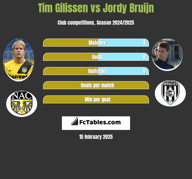 Tim Gilissen vs Jordy Bruijn h2h player stats