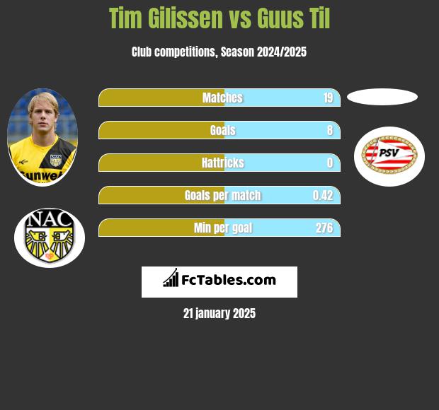 Tim Gilissen vs Guus Til h2h player stats