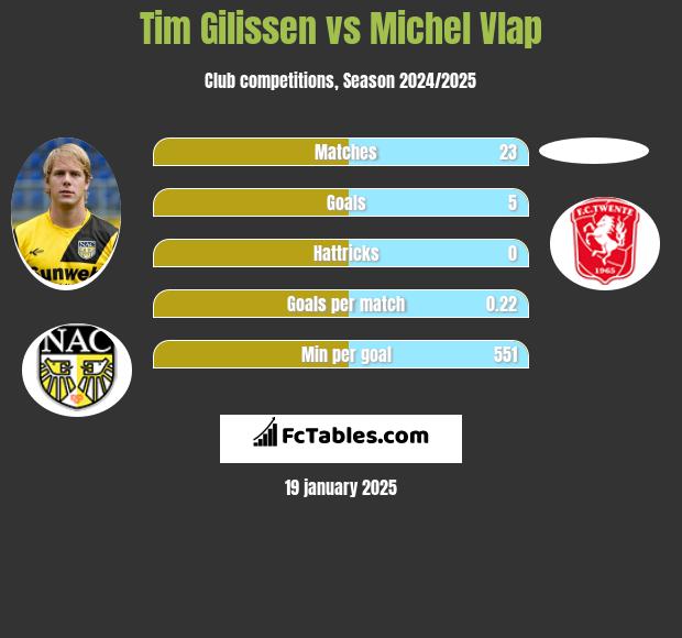 Tim Gilissen vs Michel Vlap h2h player stats