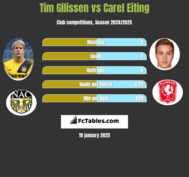 Tim Gilissen vs Carel Eiting h2h player stats