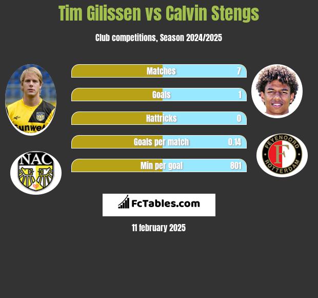 Tim Gilissen vs Calvin Stengs h2h player stats