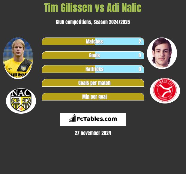 Tim Gilissen vs Adi Nalic h2h player stats