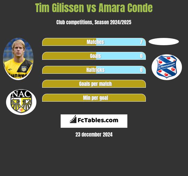 Tim Gilissen vs Amara Conde h2h player stats