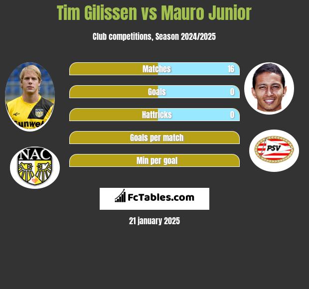 Tim Gilissen vs Mauro Junior h2h player stats