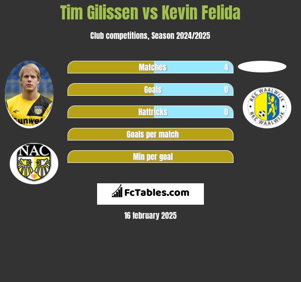 Tim Gilissen vs Kevin Felida h2h player stats