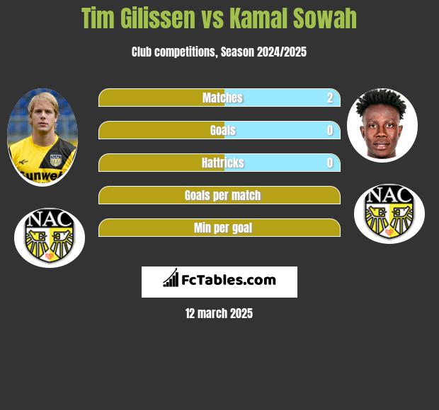 Tim Gilissen vs Kamal Sowah h2h player stats