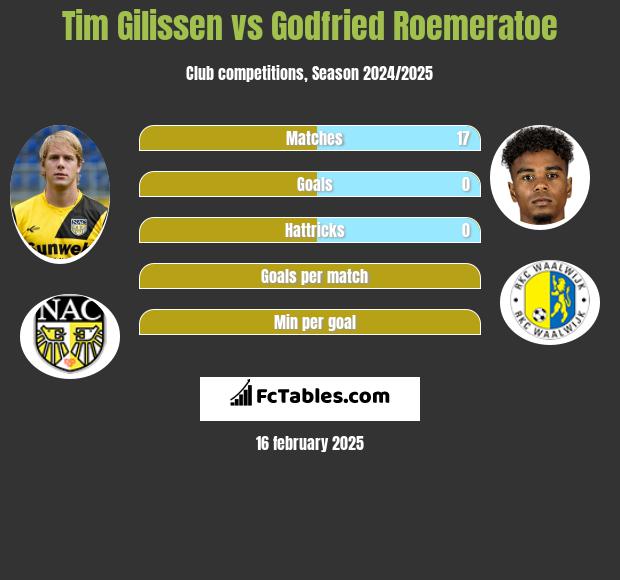 Tim Gilissen vs Godfried Roemeratoe h2h player stats