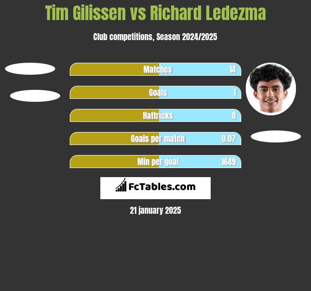 Tim Gilissen vs Richard Ledezma h2h player stats