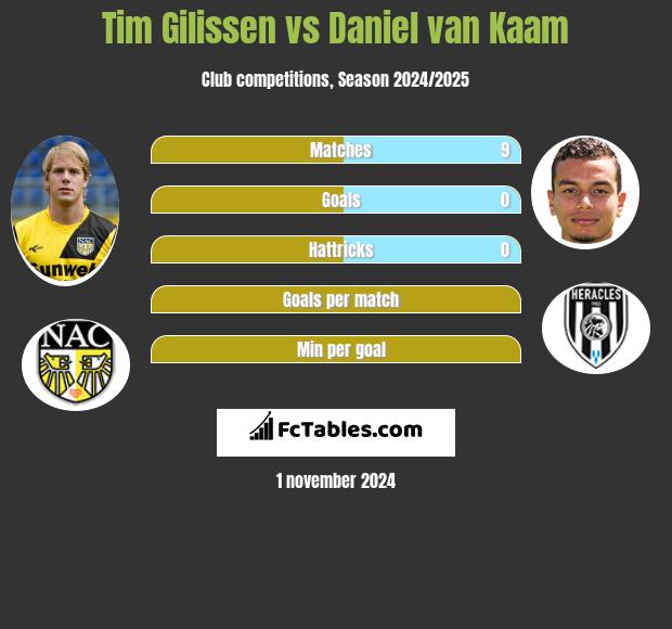 Tim Gilissen vs Daniel van Kaam h2h player stats