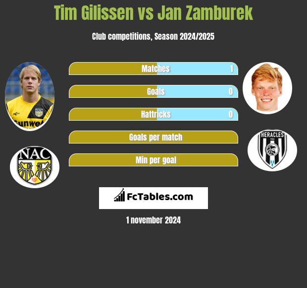 Tim Gilissen vs Jan Zamburek h2h player stats