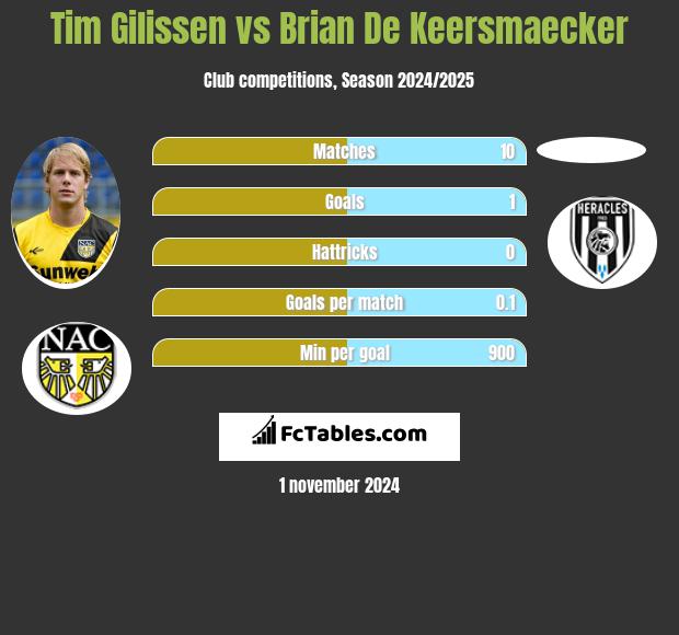 Tim Gilissen vs Brian De Keersmaecker h2h player stats