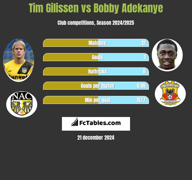 Tim Gilissen vs Bobby Adekanye h2h player stats