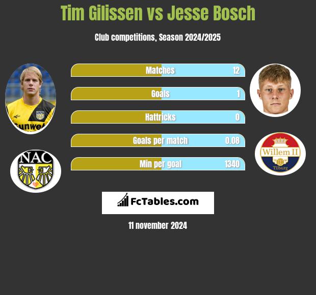 Tim Gilissen vs Jesse Bosch h2h player stats