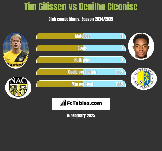 Tim Gilissen vs Denilho Cleonise h2h player stats