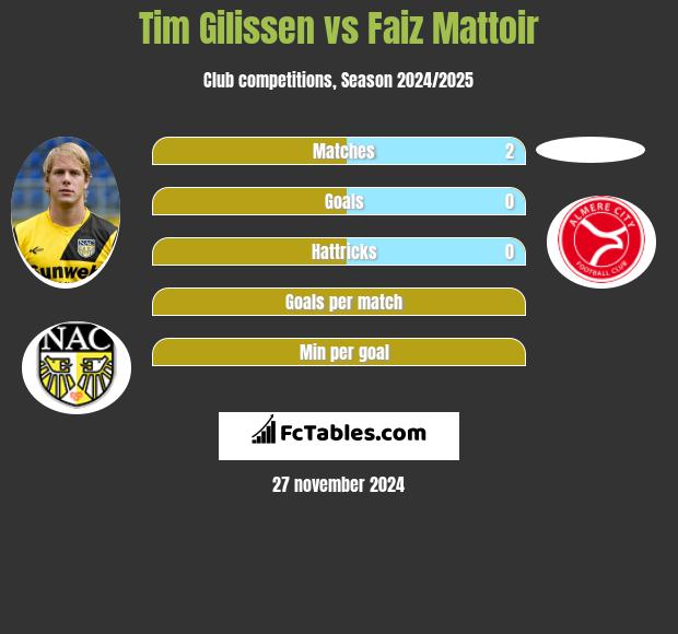 Tim Gilissen vs Faiz Mattoir h2h player stats