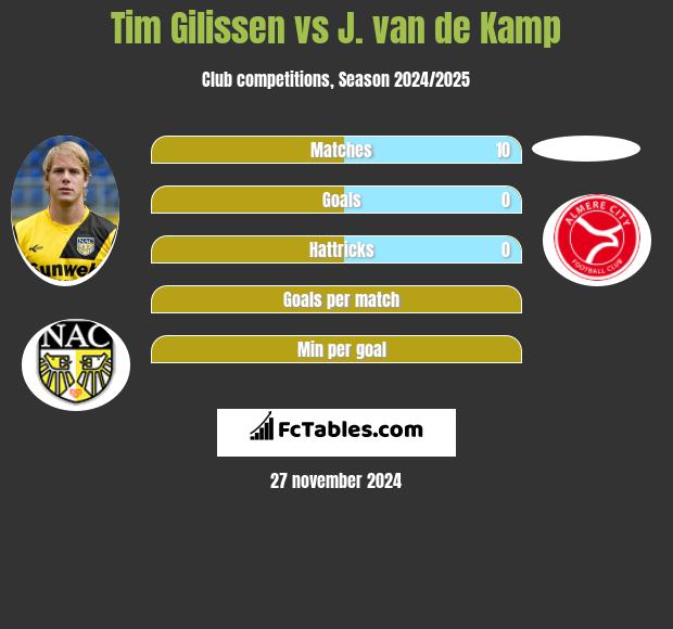 Tim Gilissen vs J. van de Kamp h2h player stats