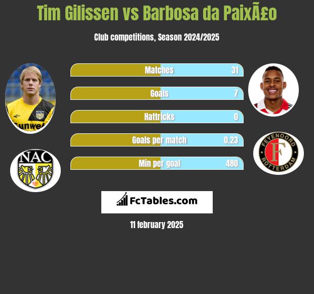 Tim Gilissen vs Barbosa da PaixÃ£o h2h player stats