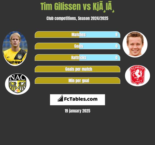 Tim Gilissen vs KjÃ¸lÃ¸ h2h player stats