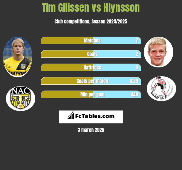 Tim Gilissen vs Hlynsson h2h player stats