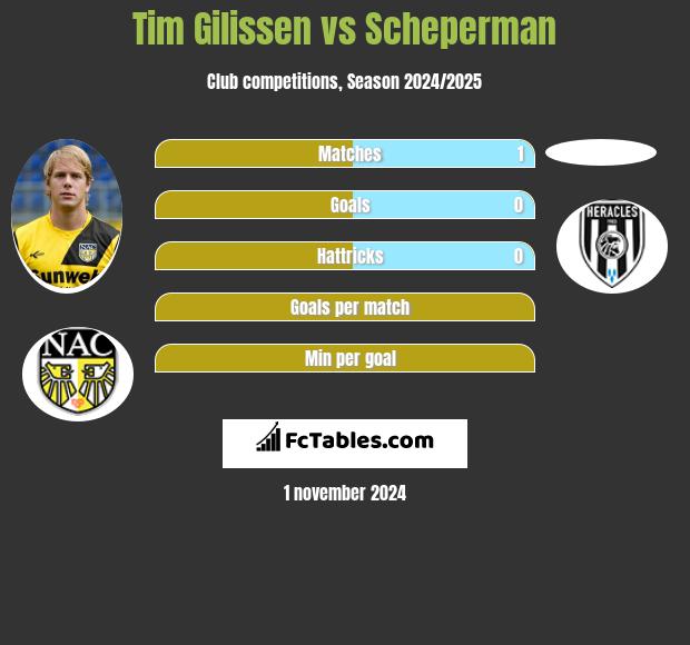 Tim Gilissen vs Scheperman h2h player stats