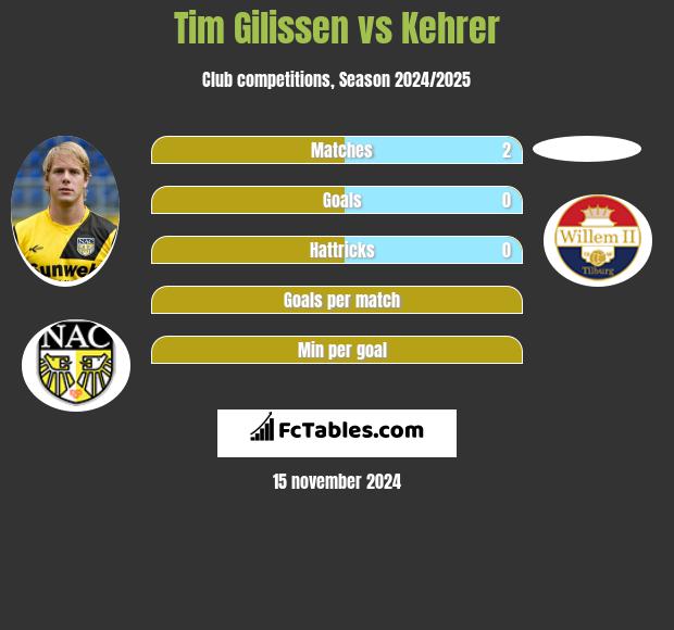 Tim Gilissen vs Kehrer h2h player stats