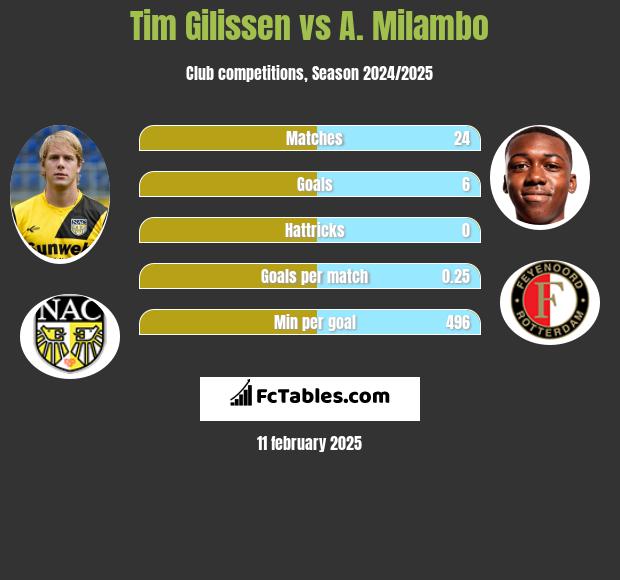 Tim Gilissen vs A. Milambo h2h player stats