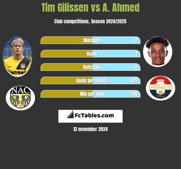 Tim Gilissen vs A. Ahmed h2h player stats