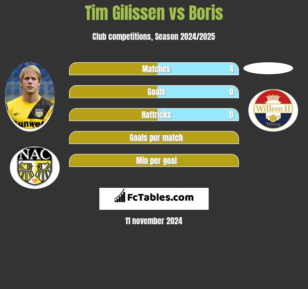 Tim Gilissen vs Boris h2h player stats