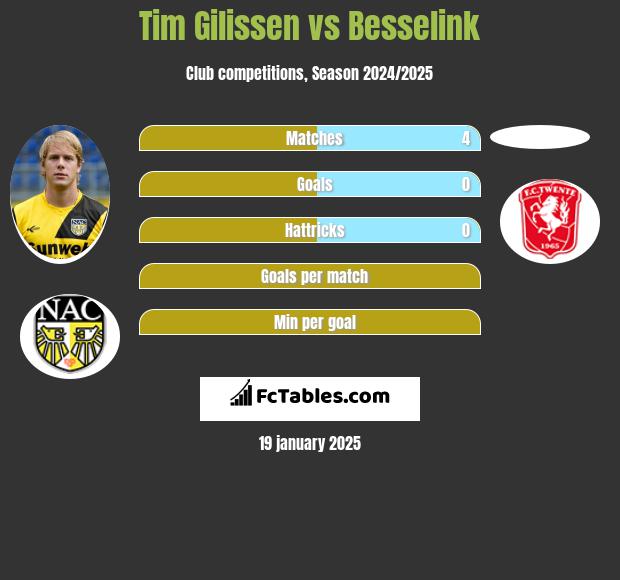 Tim Gilissen vs Besselink h2h player stats