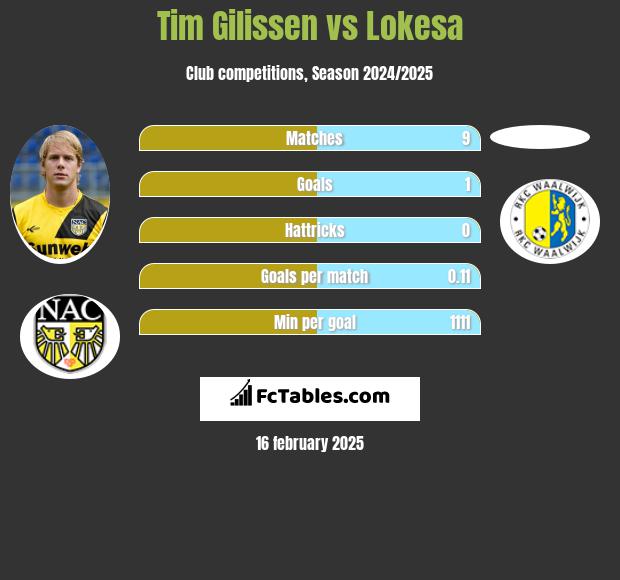 Tim Gilissen vs Lokesa h2h player stats