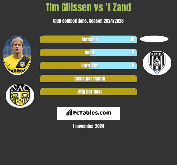 Tim Gilissen vs ’t Zand h2h player stats