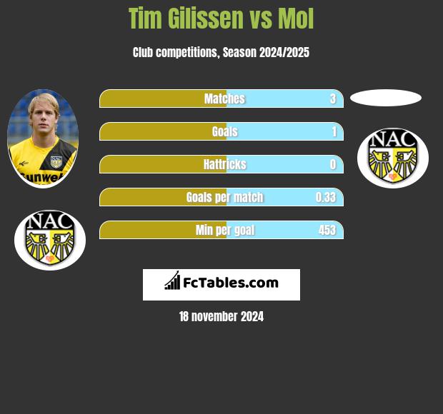 Tim Gilissen vs Mol h2h player stats