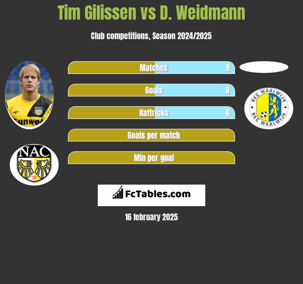 Tim Gilissen vs D. Weidmann h2h player stats