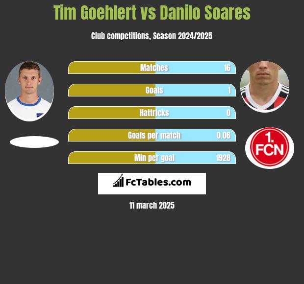 Tim Goehlert vs Danilo Soares h2h player stats