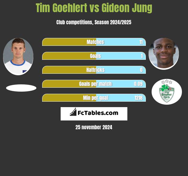 Tim Goehlert vs Gideon Jung h2h player stats