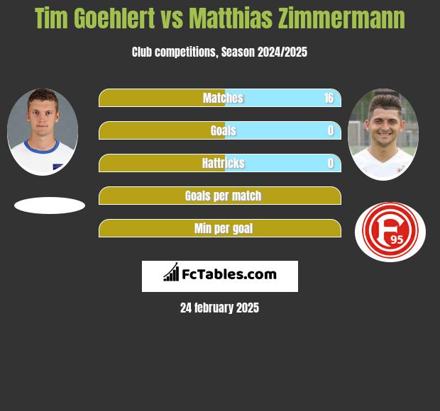 Tim Goehlert vs Matthias Zimmermann h2h player stats